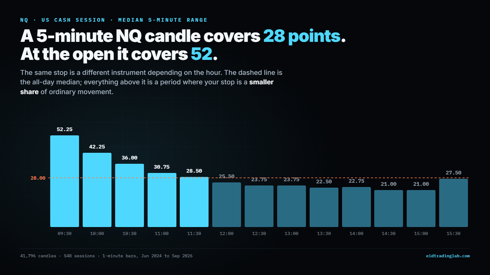 The median high-to-low range of a 5-minute NQ candle, by half hour