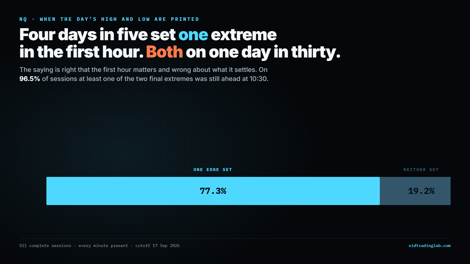 What the first hour actually settles, across 511 complete sessions