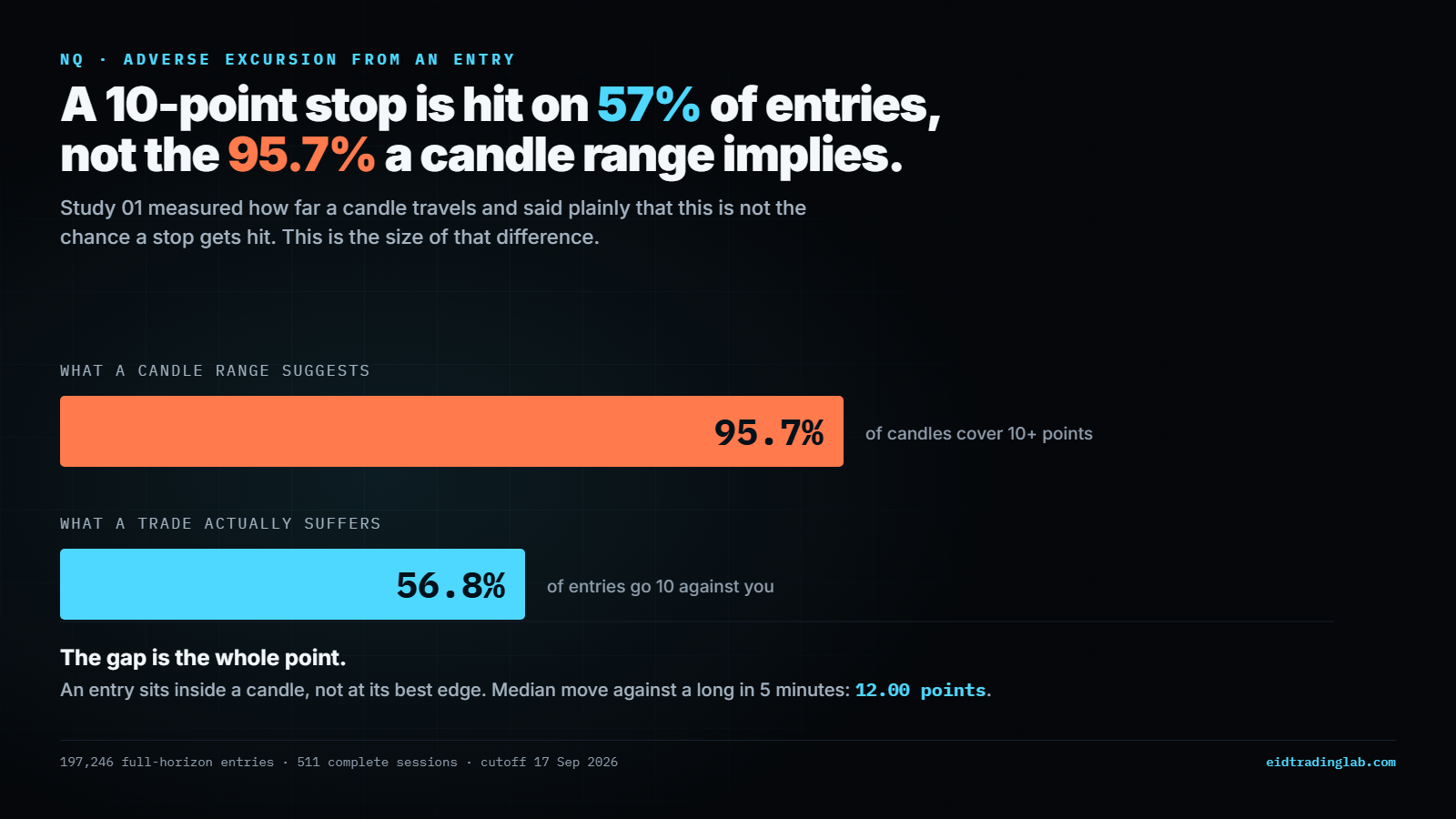 What a candle range implies against what a trade actually suffers